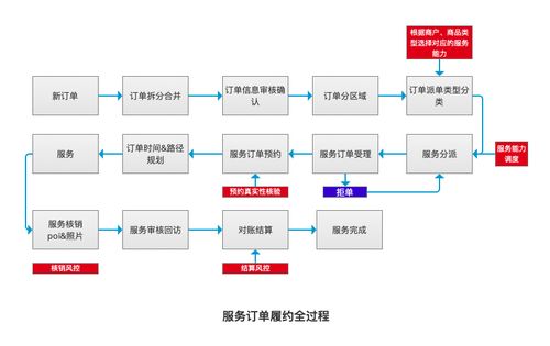 電商浪潮下的基石 服務(wù)類商品訂單履約系統(tǒng)設(shè)計(jì)與信息系統(tǒng)集成